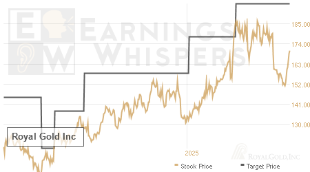 An historical view of analysts' average target prices for Royal Gold