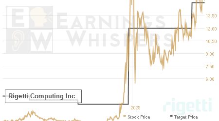 An historical view of analysts' average target prices for Rigetti Computing