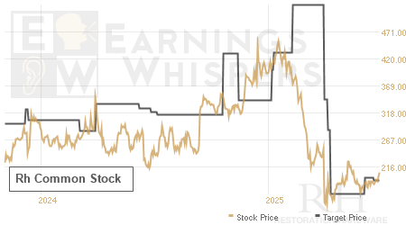 An historical view of analysts' average target prices for Rh Common Stock