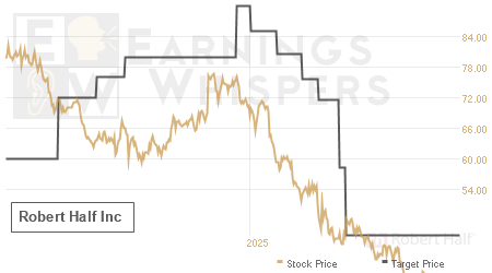 An historical view of analysts' average target prices for Robert Half