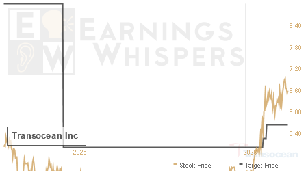 An historical view of analysts' average target prices for Transocean
