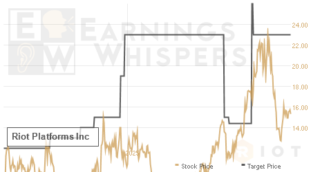 An historical view of analysts' average target prices for Riot Platforms