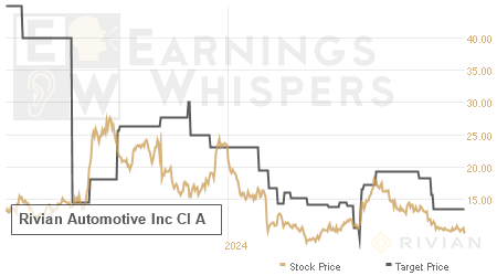 An historical view of analysts' average target prices for Rivian Automotive Inc Cl A