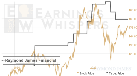 An historical view of analysts' average target prices for Raymond James Financial