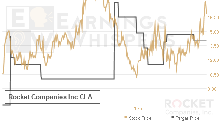 An historical view of analysts' average target prices for Rocket Companies Inc Cl A