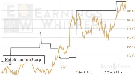 An historical view of analysts' average target prices for Ralph Lauren