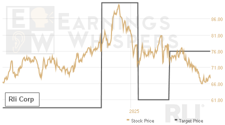 An historical view of analysts' average target prices for Rli