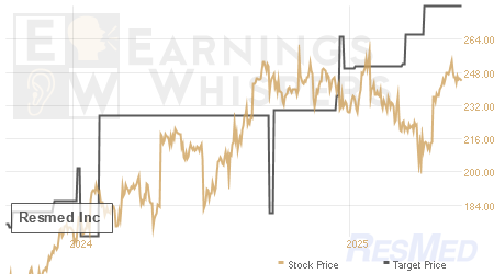 An historical view of analysts' average target prices for Resmed