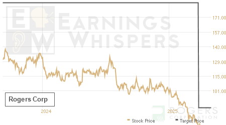 An historical view of analysts' average target prices for Rogers