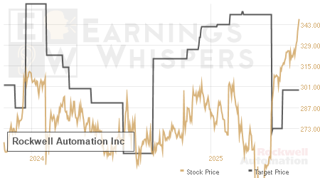 An historical view of analysts' average target prices for Rockwell Automation