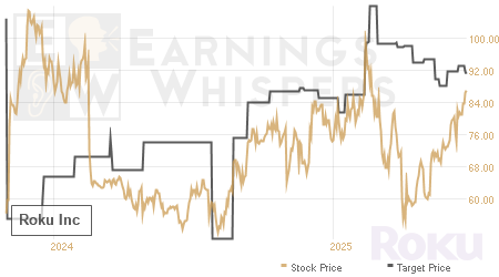 An historical view of analysts' average target prices for Roku