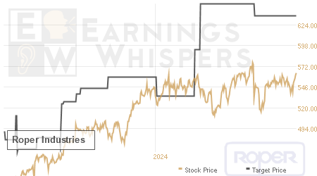 An historical view of analysts' average target prices for Roper Industries