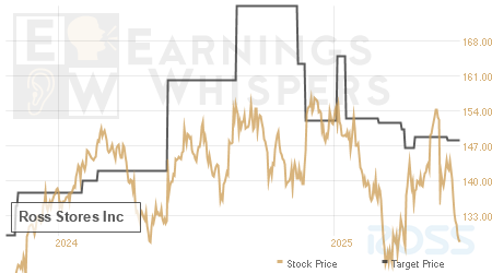 An historical view of analysts' average target prices for Ross Stores