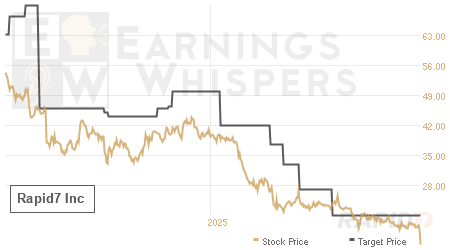 An historical view of analysts' average target prices for Rapid7