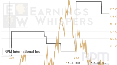 An historical view of analysts' average target prices for RPM International