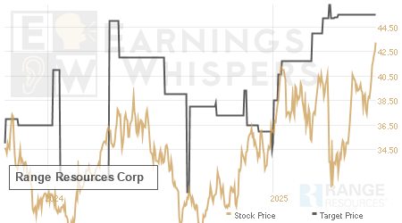 An historical view of analysts' average target prices for Range Resources