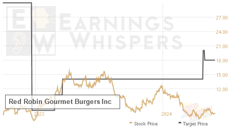 An historical view of analysts' average target prices for Red Robin Gourmet Burgers
