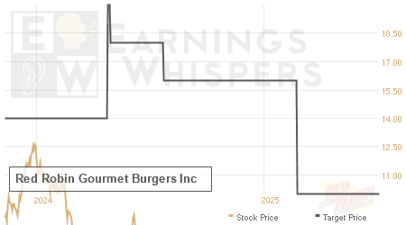 An historical view of analysts' average target prices for Red Robin Gourmet Burgers