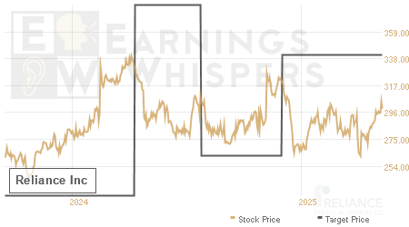 An historical view of analysts' average target prices for Reliance