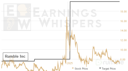 An historical view of analysts' average target prices for Rumble