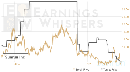 An historical view of analysts' average target prices for Sunrun