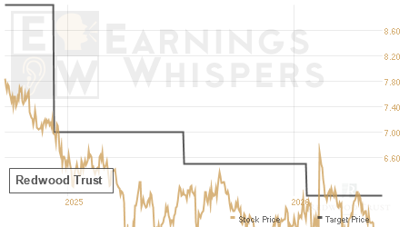 An historical view of analysts' average target prices for Redwood Trust
