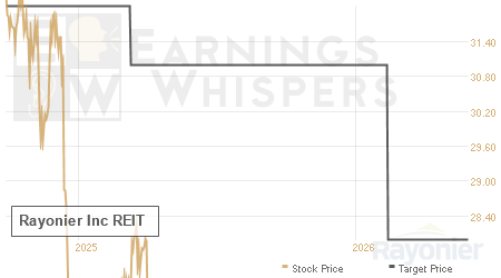 An historical view of analysts' average target prices for Rayonier Inc REIT