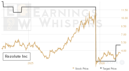 An historical view of analysts' average target prices for Rezolute