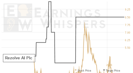 An historical view of analysts' average target prices for Rezolve AI Plc