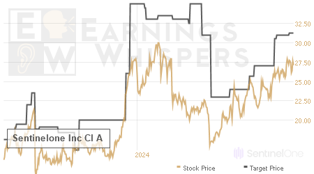 An historical view of analysts' average target prices for Sentinelone Inc Cl A