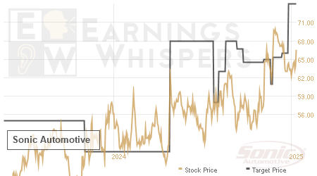 An historical view of analysts' average target prices for Sonic Automotive