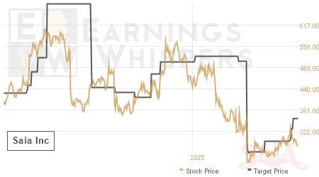An historical view of analysts' average target prices for Saia