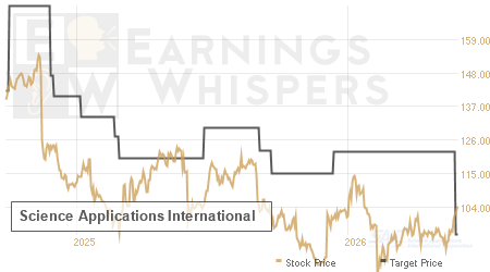 An historical view of analysts' average target prices for Science Applications International