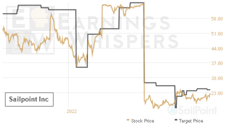 An historical view of analysts' average target prices for Sailpoint