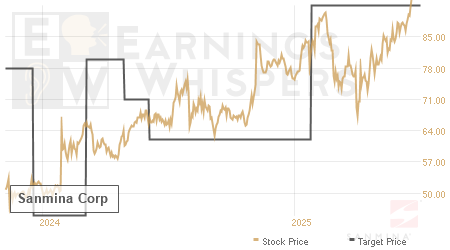 An historical view of analysts' average target prices for Sanmina