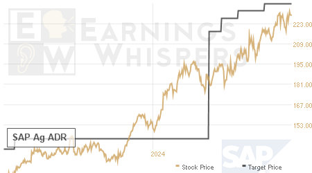 An historical view of analysts' average target prices for SAP Ag ADR