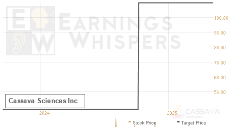 An historical view of analysts' average target prices for Cassava Sciences