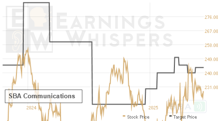 An historical view of analysts' average target prices for SBA Communications