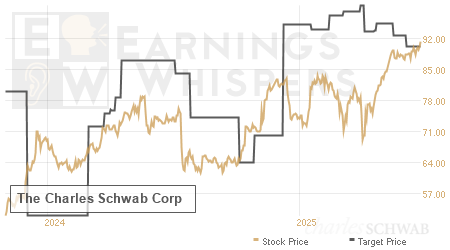 An historical view of analysts' average target prices for The Charles Schwab