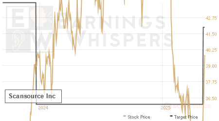 An historical view of analysts' average target prices for Scansource