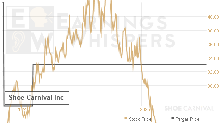 An historical view of analysts' average target prices for Shoe Carnival