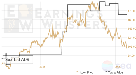 An historical view of analysts' average target prices for Sea Ltd ADR