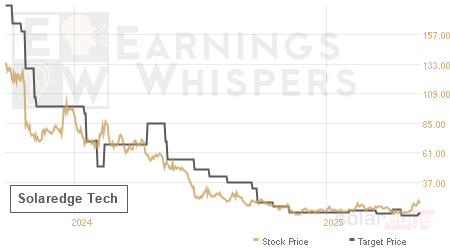 An historical view of analysts' average target prices for Solaredge Tech