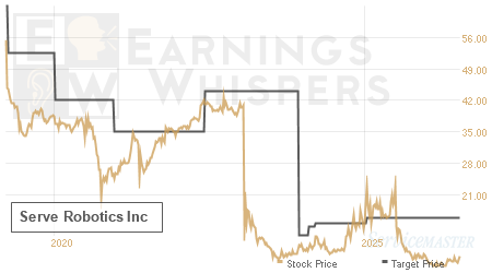 An historical view of analysts' average target prices for Serve Robotics