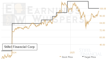 An historical view of analysts' average target prices for Stifel Financial