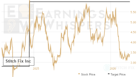 An historical view of analysts' average target prices for Stitch Fix