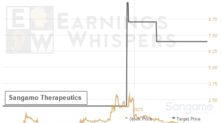 An historical view of analysts' average target prices for Sangamo Therapeutics