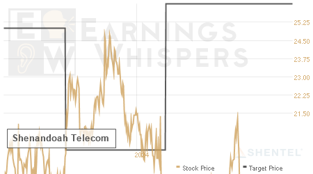 An historical view of analysts' average target prices for Shenandoah Telecom