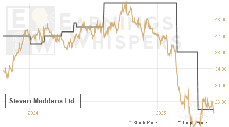 An historical view of analysts' average target prices for Steven Maddens