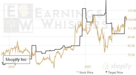 An historical view of analysts' average target prices for Shopify